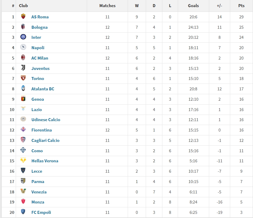意甲2025年度积分榜：罗马29分居首，国米第三，米兰尤文位列五六